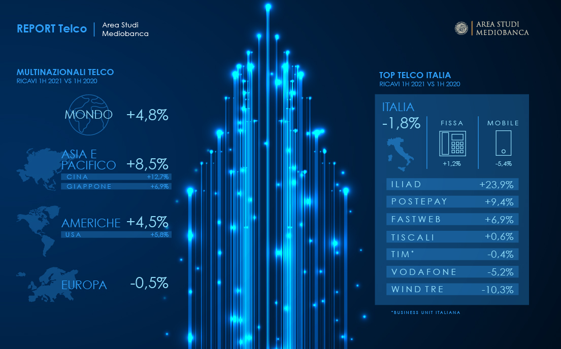 Il settore delle telecomunicazioni ai tempi della pandemia
