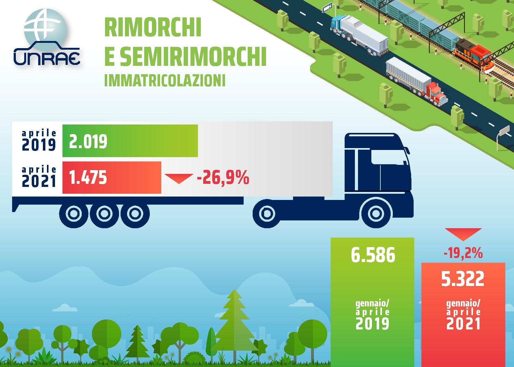 UNRAE: Mercato dei veicoli rimorchiati in caduta, aprile -26,9%