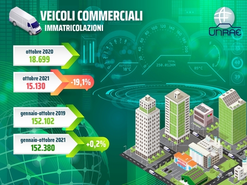Veicoli commerciali in pesante calo a ottobre segno negativo rispetto al 2020 (-19,1%) e al 2019 (-12%)