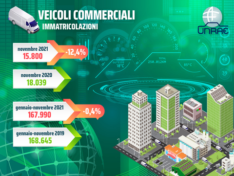 A novembre terzo calo consecutivo a doppia cifra per i veicoli commerciali immatricolazioni giù del 12,4% sul 2020 e -4,5% sul 2019