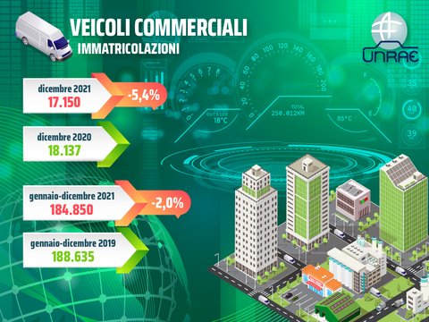Veicoli commerciali, il 2021 chiude a 184.850 unità (-2% sul 2019). A dicembre nuova flessione (-5,4% sul 2020)