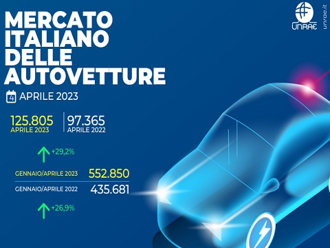 Mercato auto: ad aprile nuova accelerazione (+29,2%)