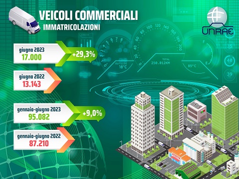 Veicoli commerciali, a giugno forte scatto in avanti (+29,3%)
