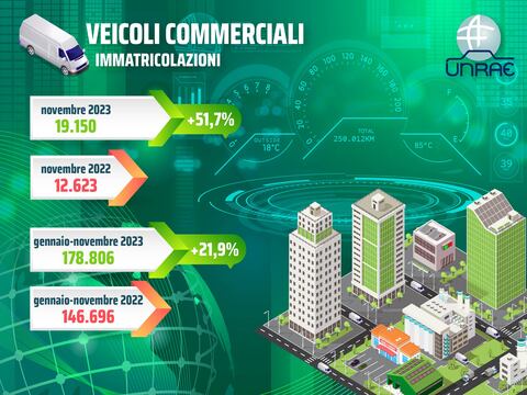 Veicoli commerciali, a novembre crescita record dell'anno (+51,7%)