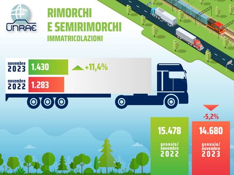 Il mercato dei veicoli trainati rialza la testa a novembre (+11,4%)