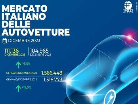 Mercato auto: il 2023 chiude a +19,0%