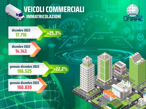 Veicoli commerciali, nel 2023 miglior risultato in 7 anni: 196.525 unità e +22,2%