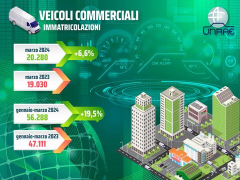 Veicoli commerciali, crescita in frenata a marzo (+6,6%). Nel 1° trimestre dimezzata la quota a zero emissioni (1,8% vs 3,6%)