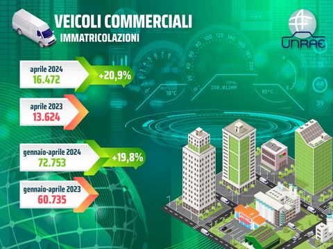 Veicoli commerciali, ad aprile torna una crescita sostenuta (+20,9%)