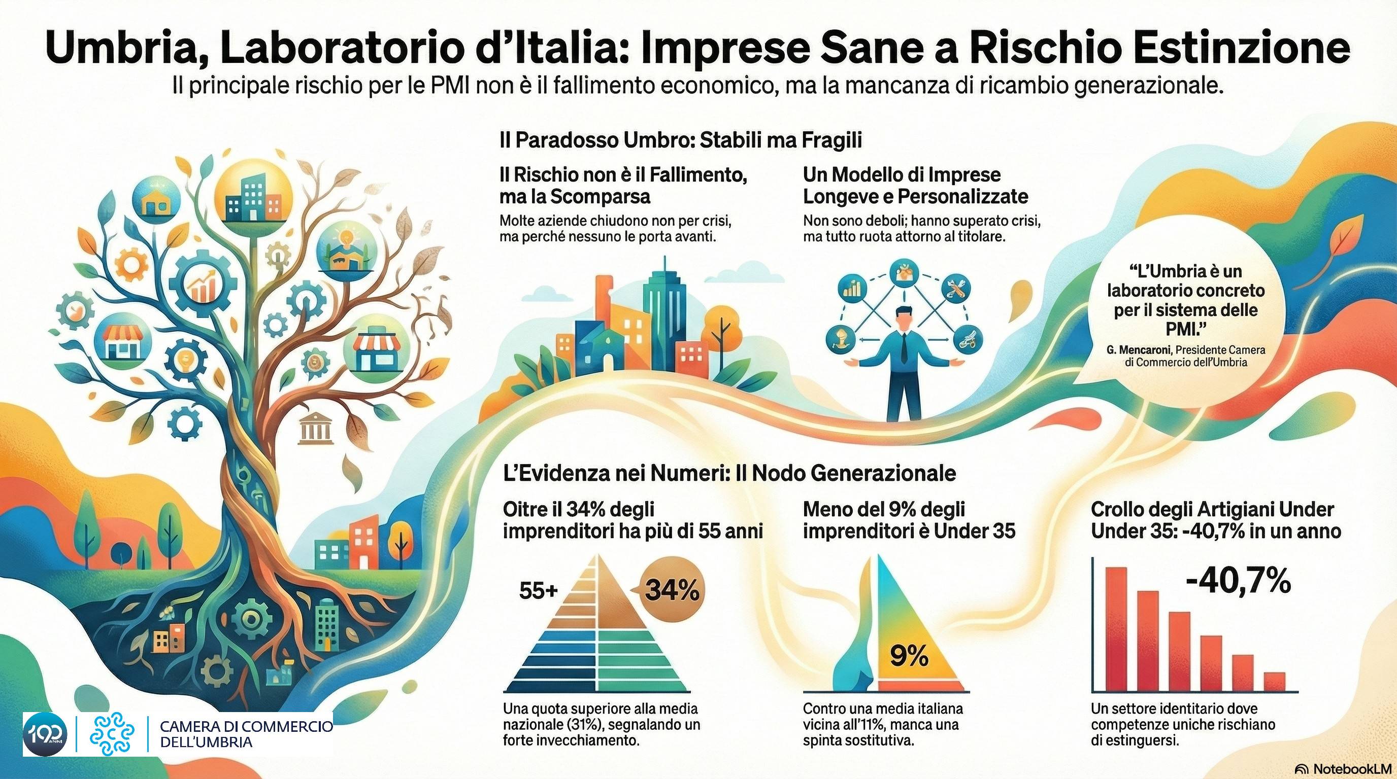 In Umbria le imprese non falliscono: restano senza eredi