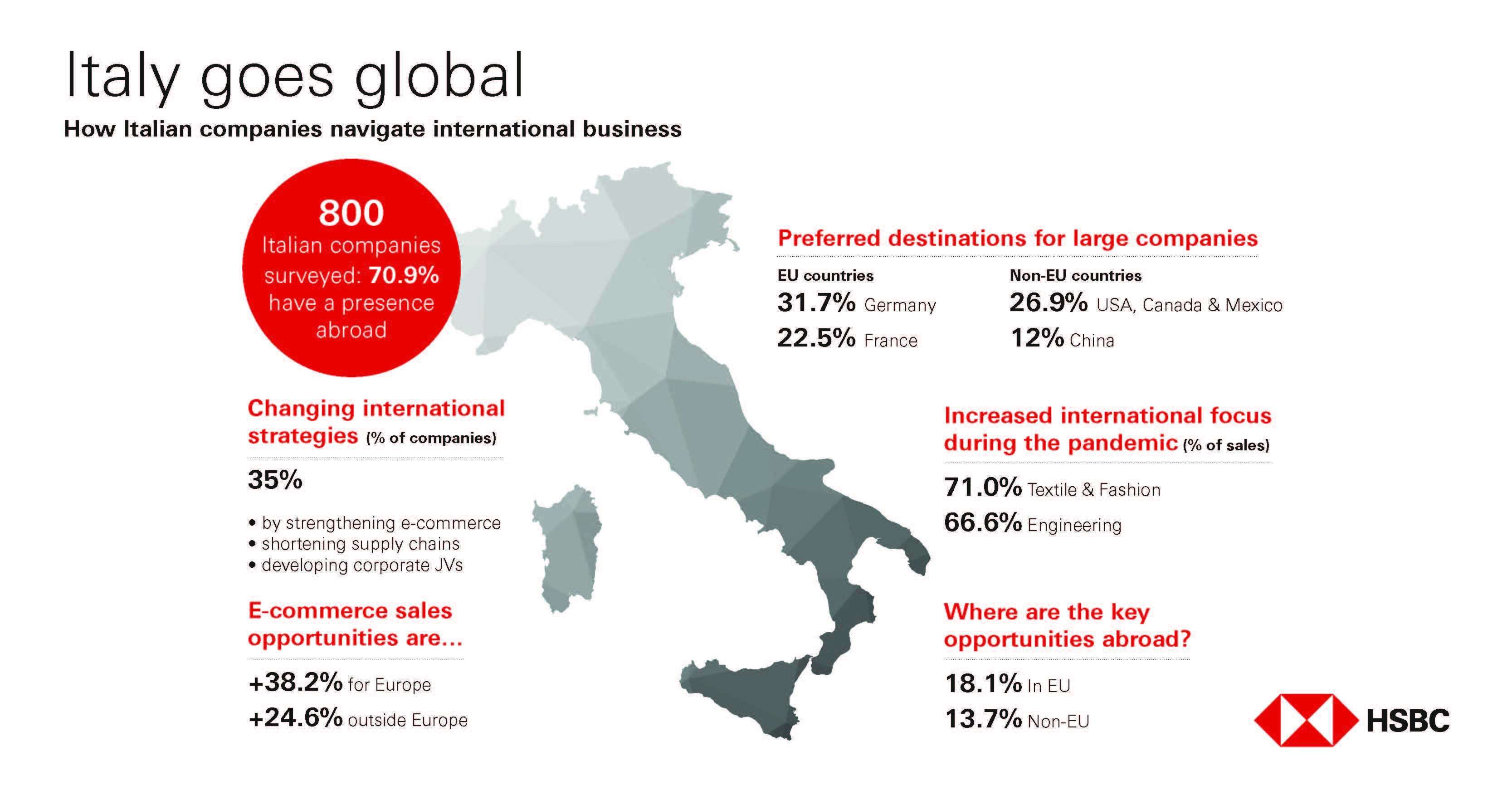 Hsbc: covid, premiate le grandi imprese più internazionalizzate