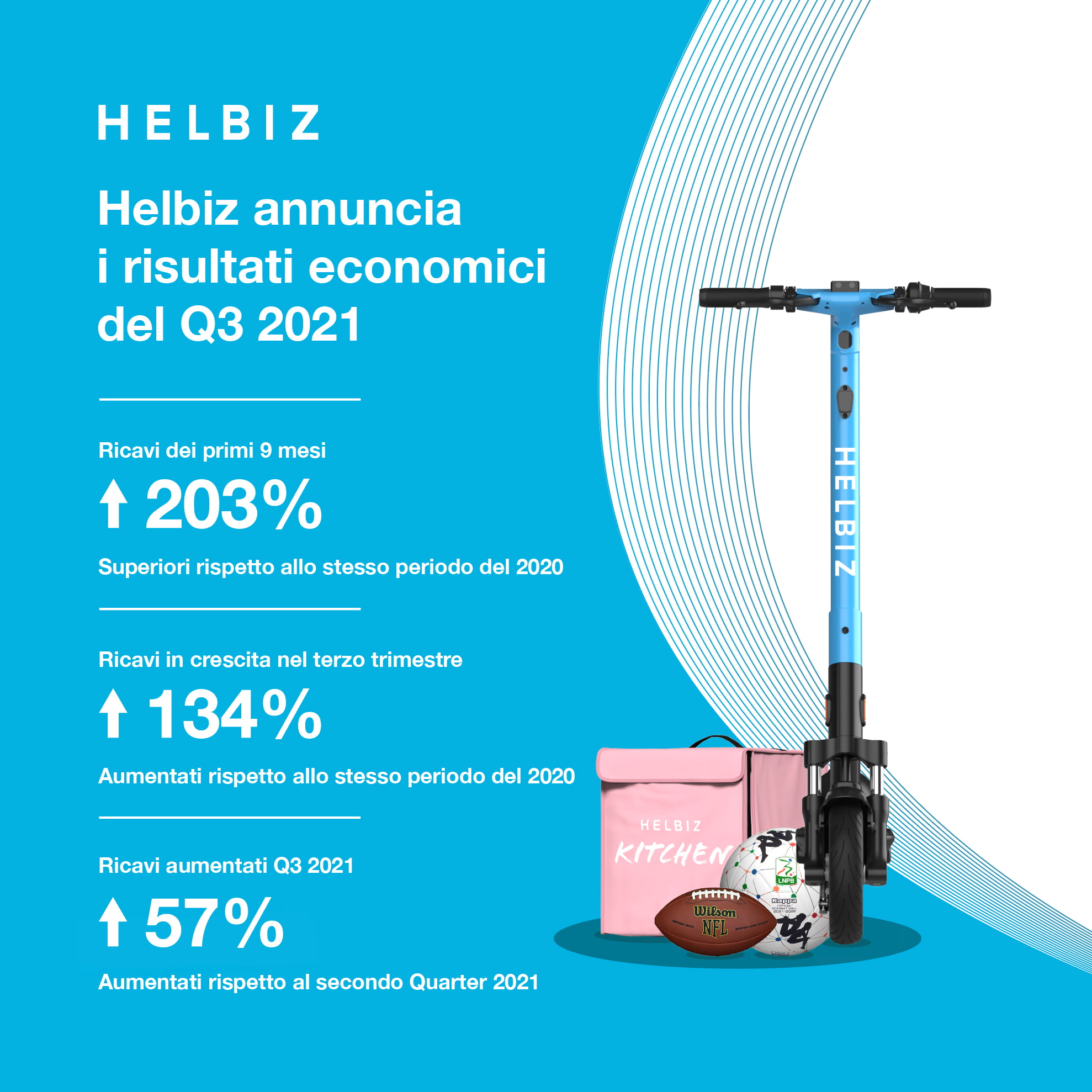 Helbiz, risultati finanziari del terzo trimestre 2021 in forte crescita