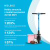 Helbiz, risultati finanziari del terzo trimestre 2021 in forte crescita