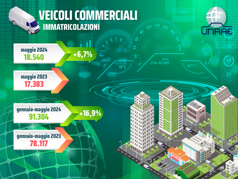 Maggio conferma il trend positivo dei veicoli commerciali: 6,7%