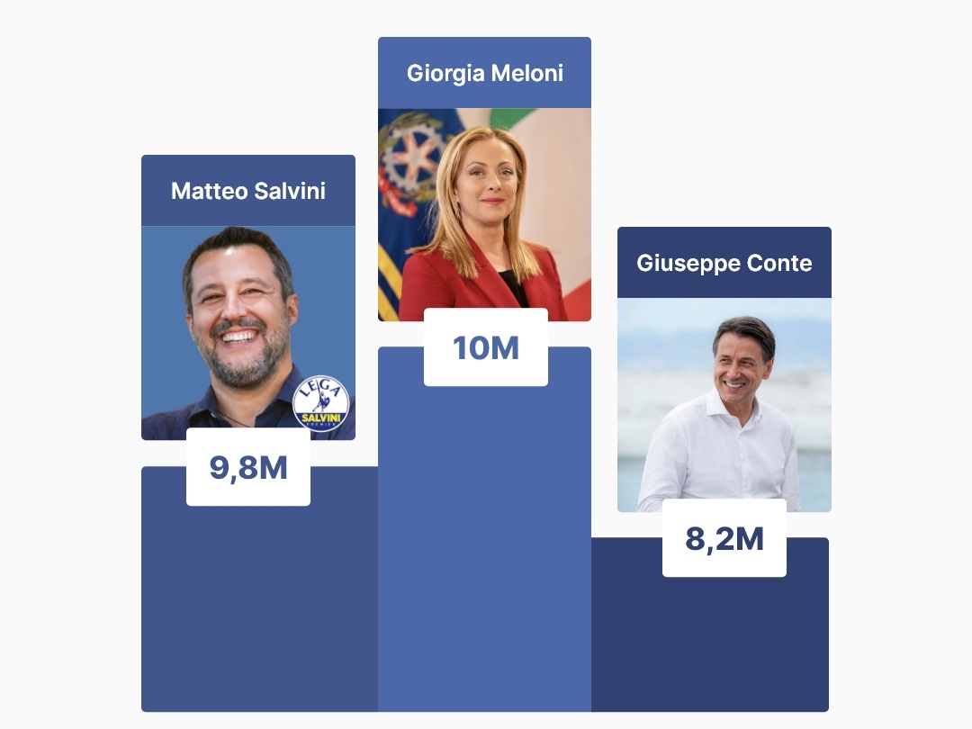 Giorgia Meloni, cresce la reputazione online: battuti Salvini e Conte, pochi followers per Elly Schlein