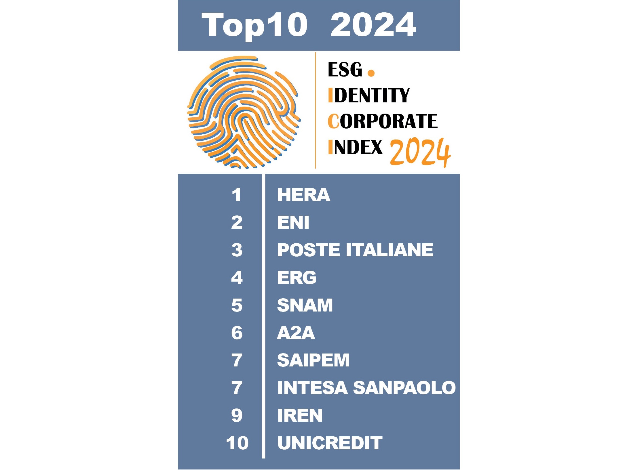 Definita la Top 10 dell’ESG Identity Corporate Index 2024