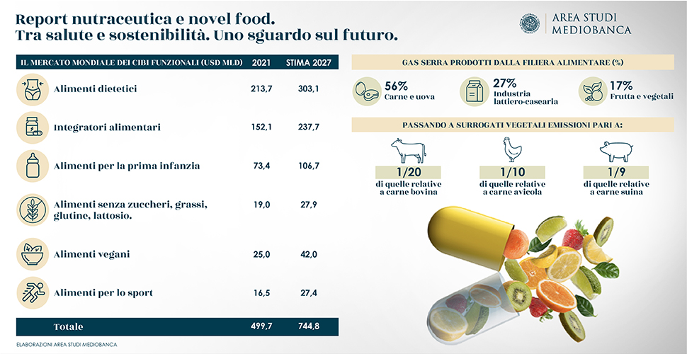 Dai cibi dietetici alla carne sintetica, i nuovi alimenti valgono 4,8 miliardi in Italia
