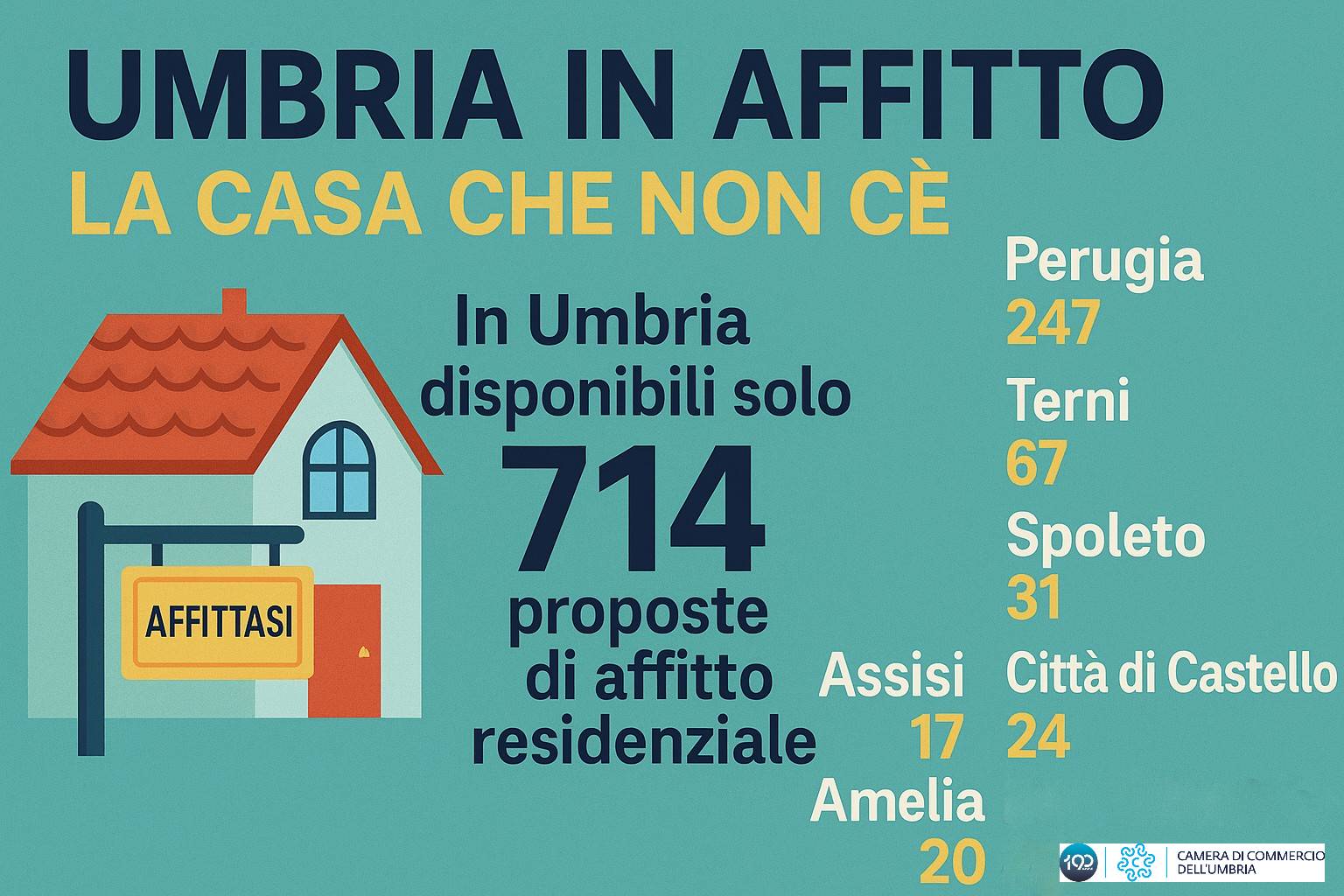 Umbria, affitti al collasso: la casa introvabile