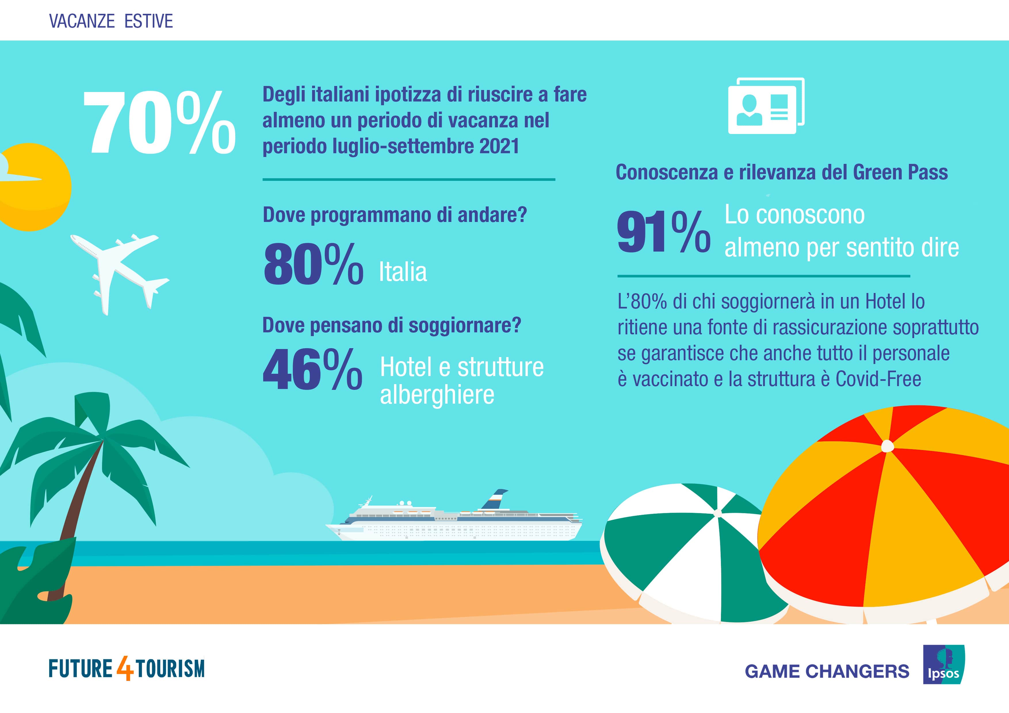 Ipsos - Future4Tourism: estate 2021, che vacanza sia