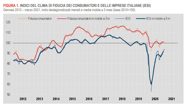 Confcommercio: dalla fiducia di imprese e consumatori 'un segnale importante per la ripresa'