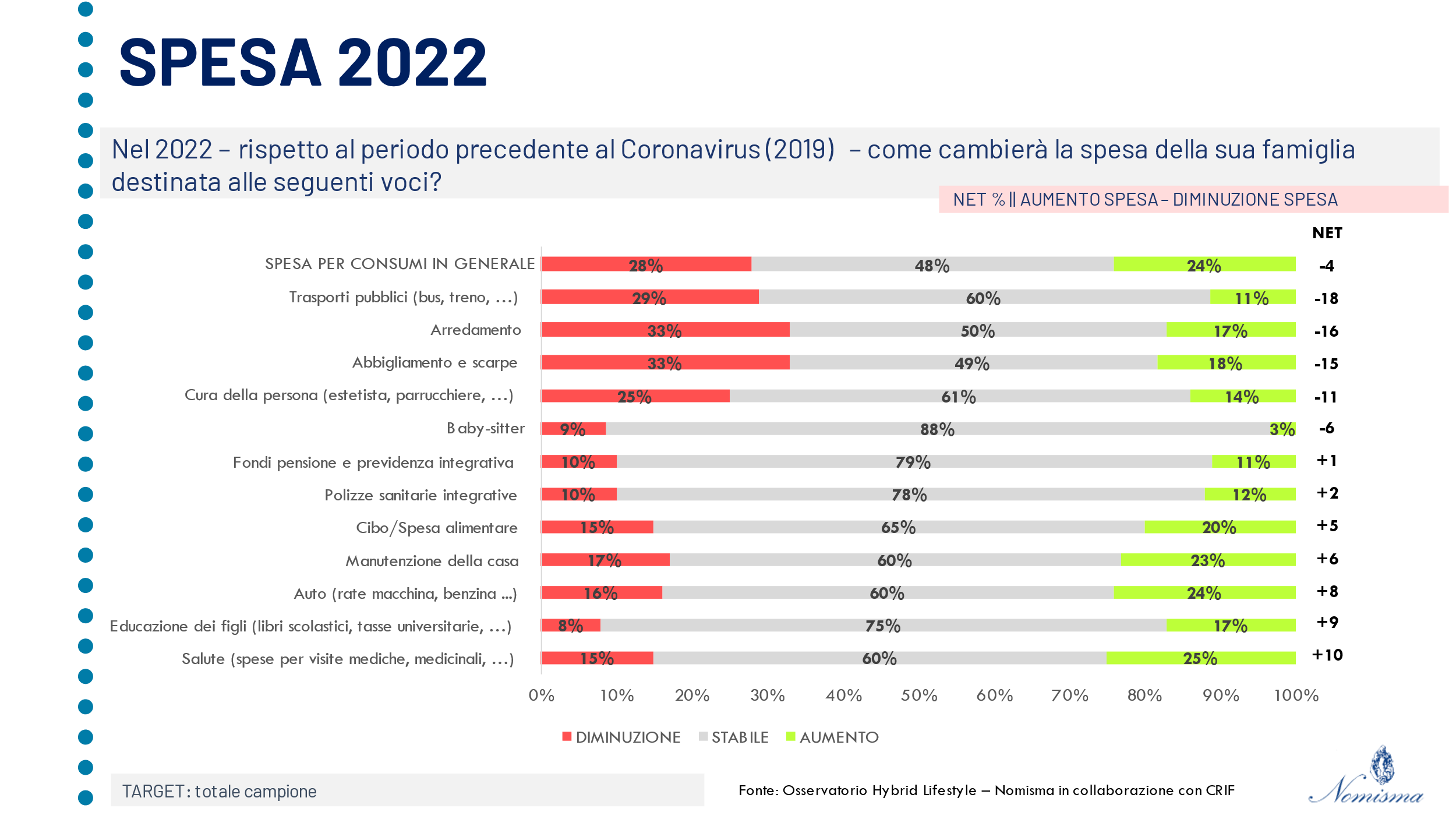 Spesa italiani nel 2022: solo 1 italiano su 4 spenderà di più rispetto al 2019