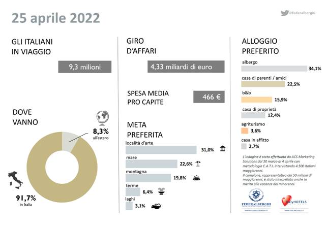 Dopo la pasqua, ponte di liberazione: in viaggio oltre 9mln di italiani