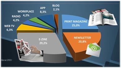Così comunica l’azienda tra primato del digitale e resilienza della carta